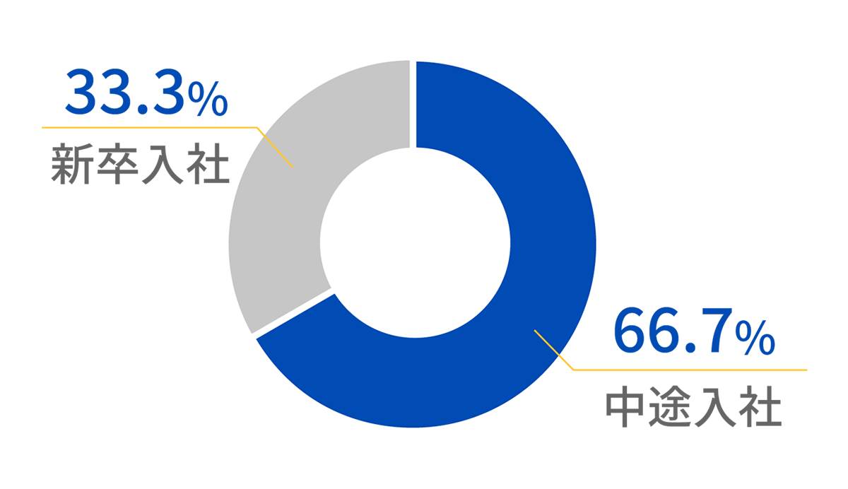 中途入社66.7%