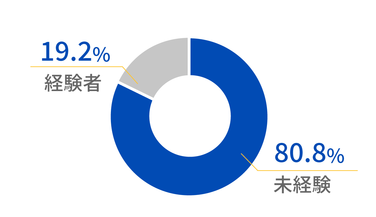 80.8%