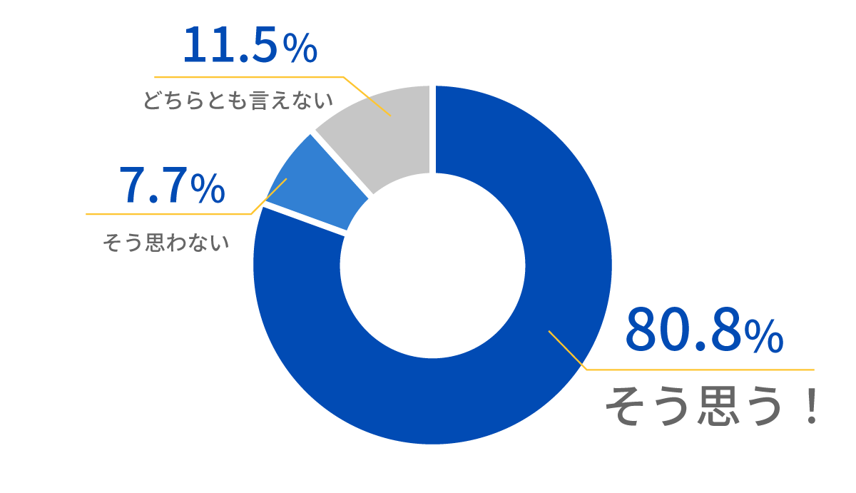 そう思う！80.8%