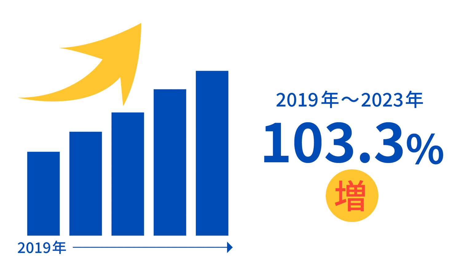 2019年〜2023年で103.3%増加